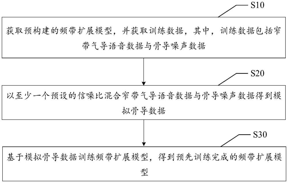 頻帶擴(kuò)展模型訓(xùn)練方法、設(shè)備及可讀存儲介質(zhì)與流程