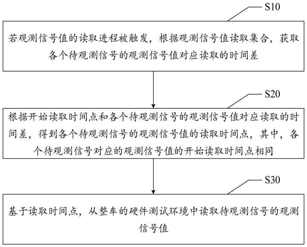 整車測試的數(shù)據(jù)讀取方法、測試裝置、測試設備、測試系統(tǒng)及存儲介質與流程