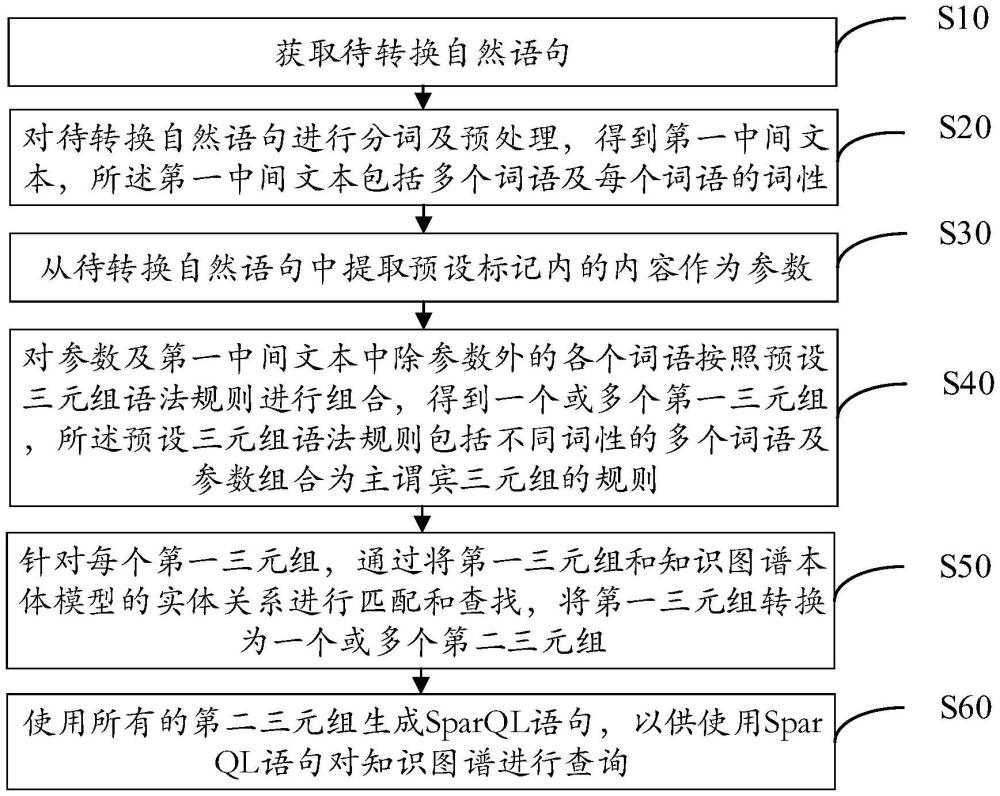 自然語句轉(zhuǎn)換方法、裝置、設(shè)備及可讀存儲介質(zhì)與流程