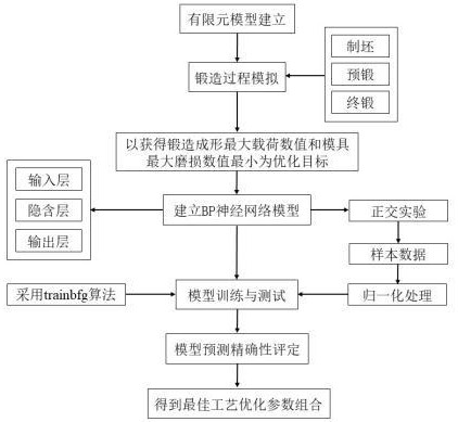 一種基于模擬和神經(jīng)網(wǎng)絡(luò)的鎂合金鍛造工藝優(yōu)化方法