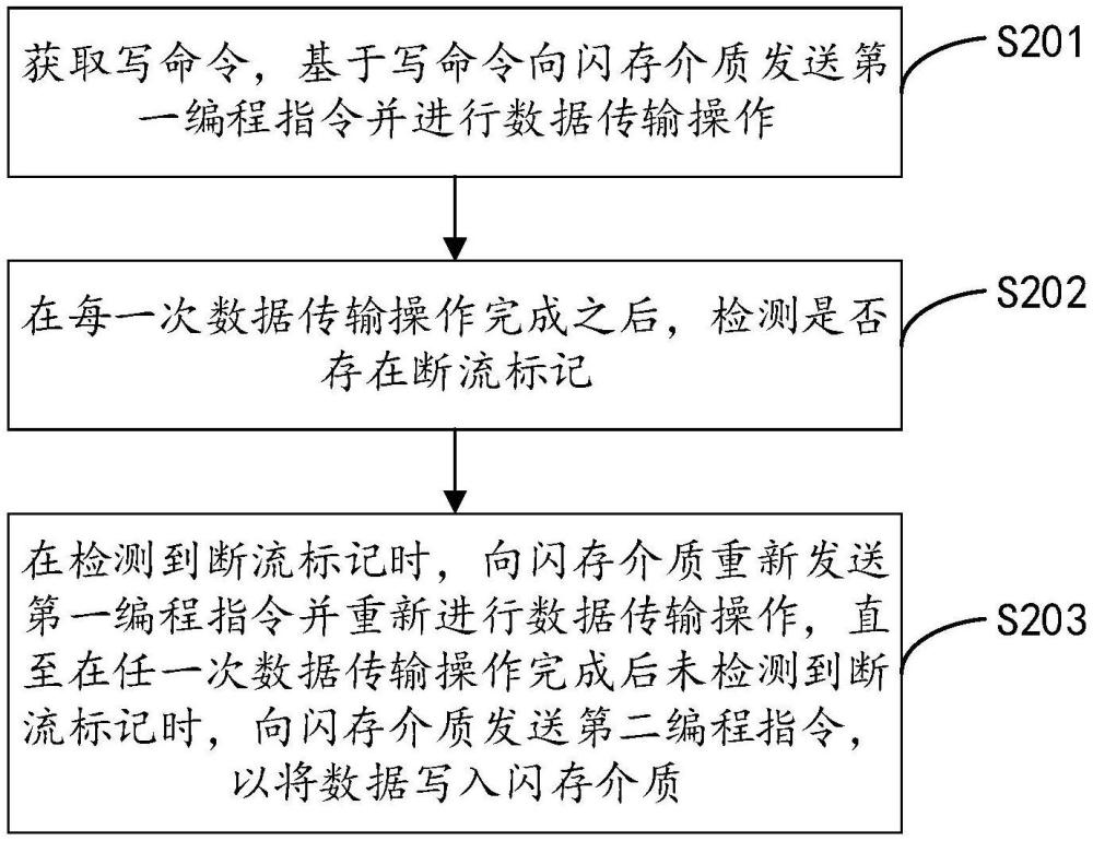 數(shù)據(jù)寫入方法、存儲控制芯片及其閃存設備與流程