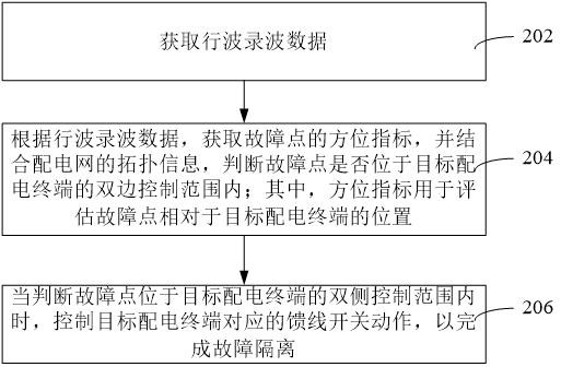 一種基于行波定位的分布式FA算法的制作方法