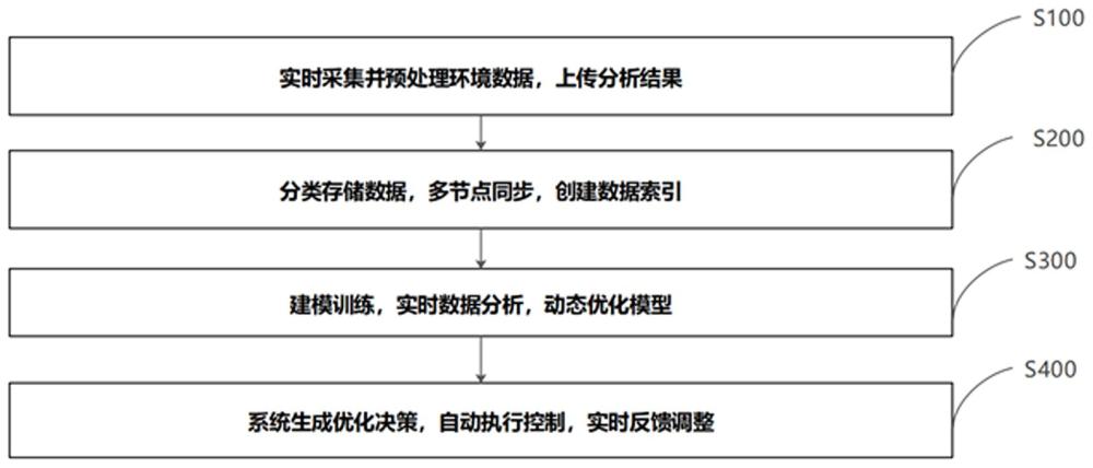 一種基于大數(shù)據(jù)分析的蔬菜栽培環(huán)境優(yōu)化系統(tǒng)及方法與流程