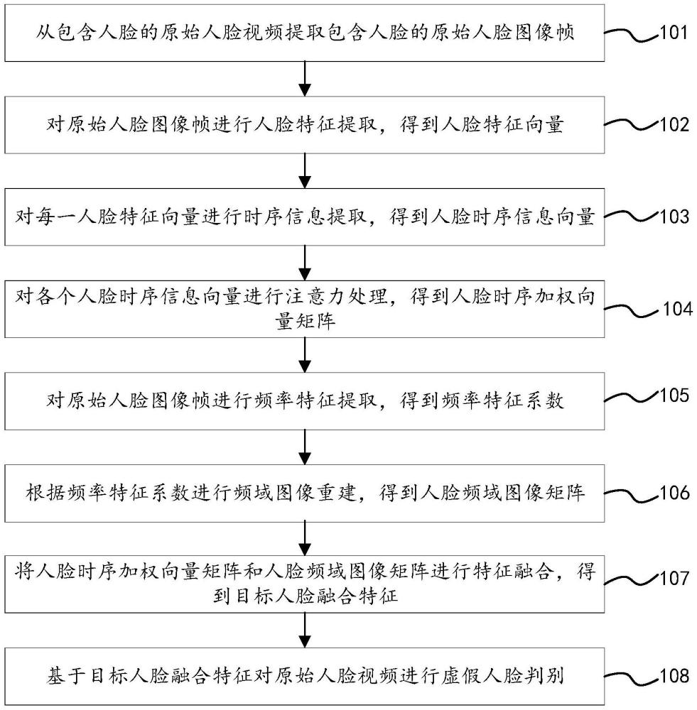 基于視頻的虛假人臉識別方法和裝置、設(shè)備、存儲(chǔ)介質(zhì)與流程