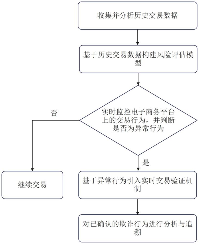 一種用于電子商務(wù)平臺(tái)的安全防護(hù)方法及系統(tǒng)