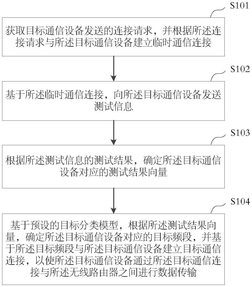 一種數(shù)據(jù)傳輸方法及雙頻無線路由器與流程