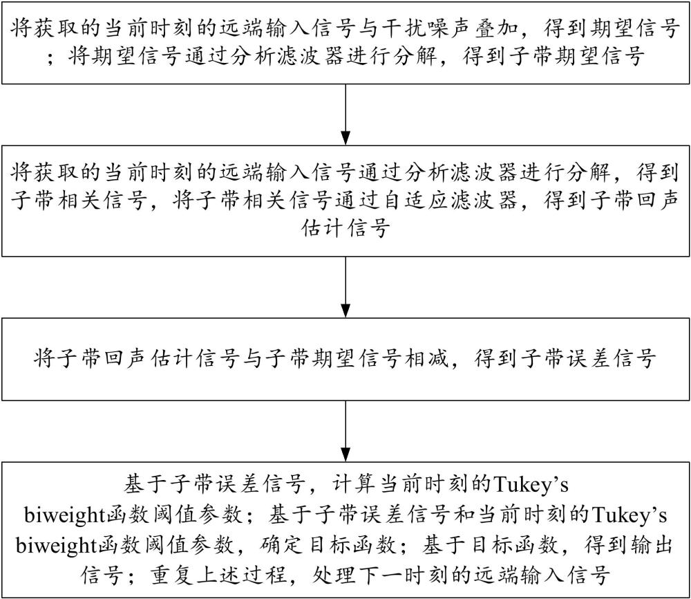 基于自適應(yīng)閾值的抗噪聲方法、系統(tǒng)、介質(zhì)、設(shè)備及程序