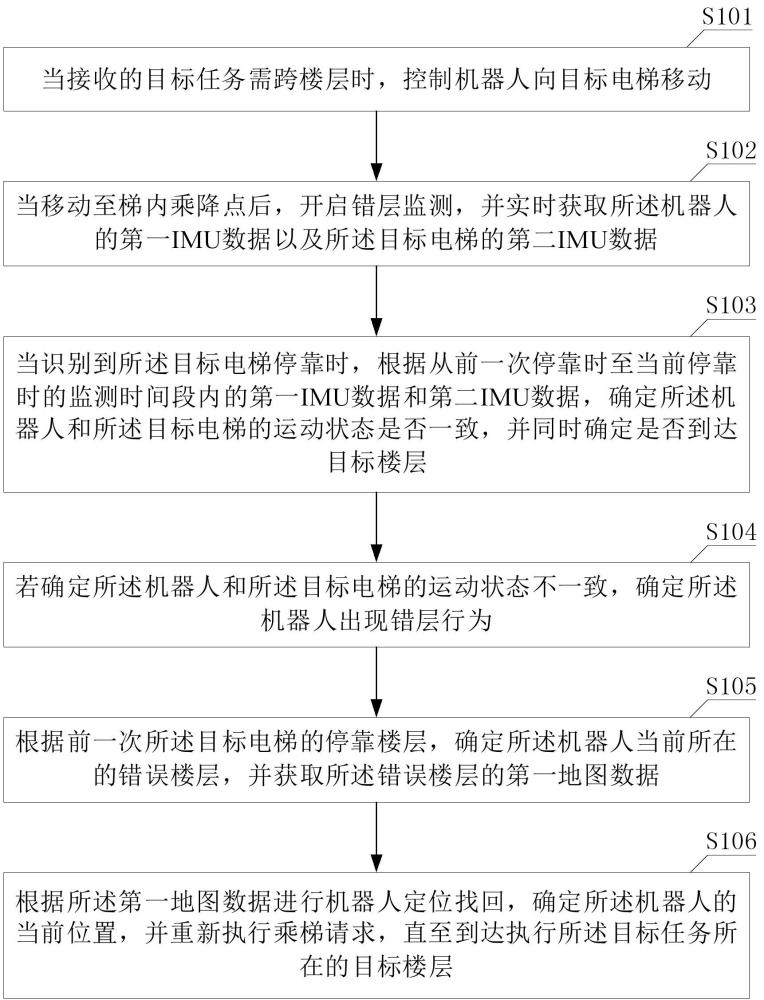 機(jī)器人乘梯的錯(cuò)層恢復(fù)方法、裝置、機(jī)器人及存儲(chǔ)介質(zhì)與流程