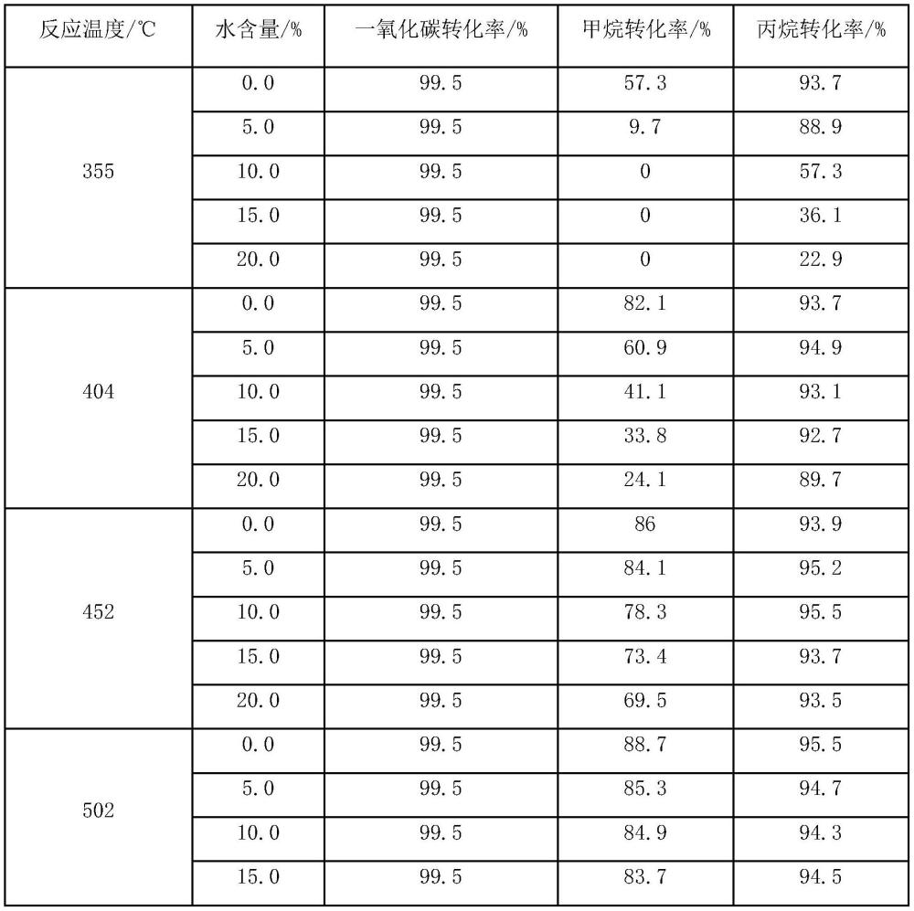 一種處理工業(yè)含硫廢氣的催化劑、制備方法及其應(yīng)用與流程