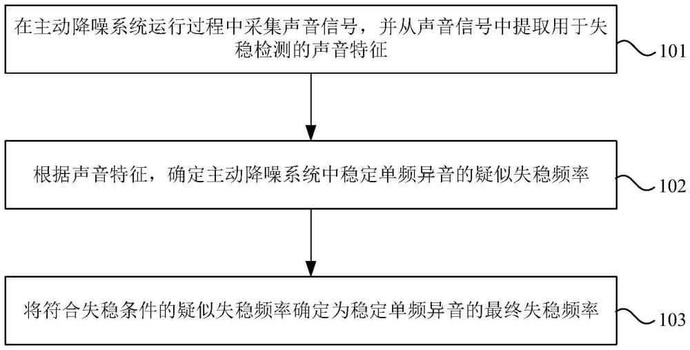 主動降噪系統(tǒng)及其失穩(wěn)檢測方法、控制方法、家電設(shè)備與流程