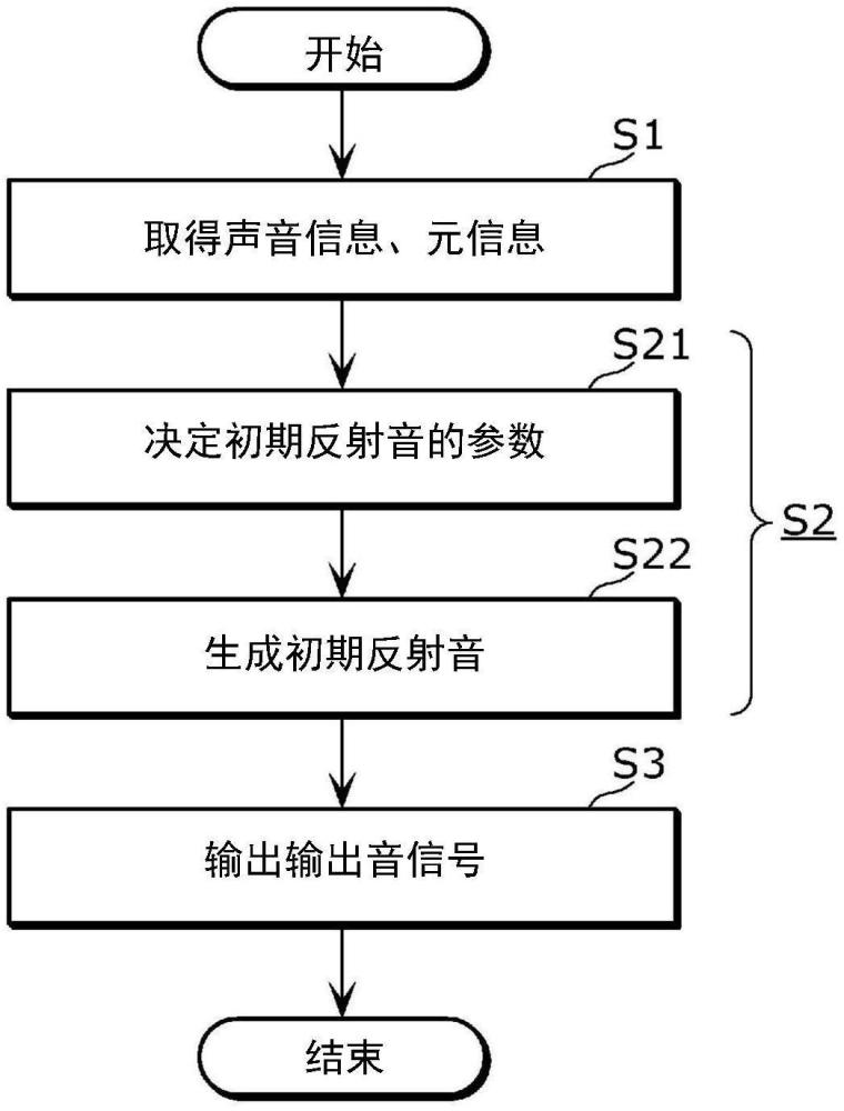 音響處理方法、程序及音響處理系統(tǒng)與流程