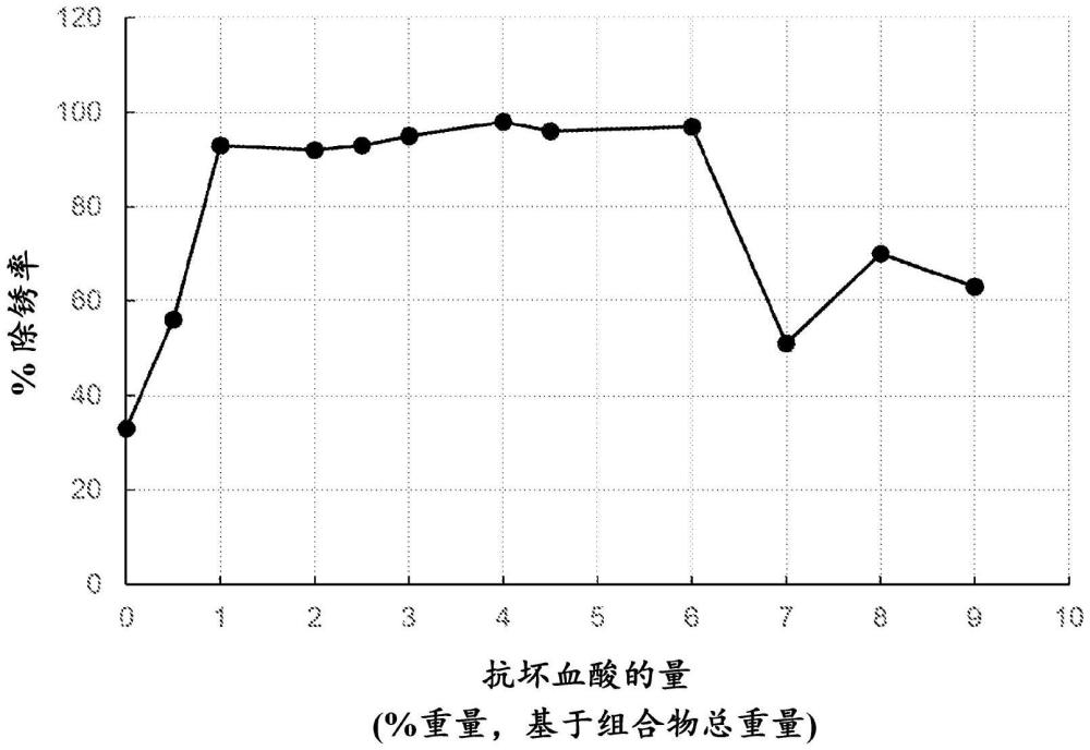 增效銹漬去除組合物以及從織物上去除銹漬的方法與流程