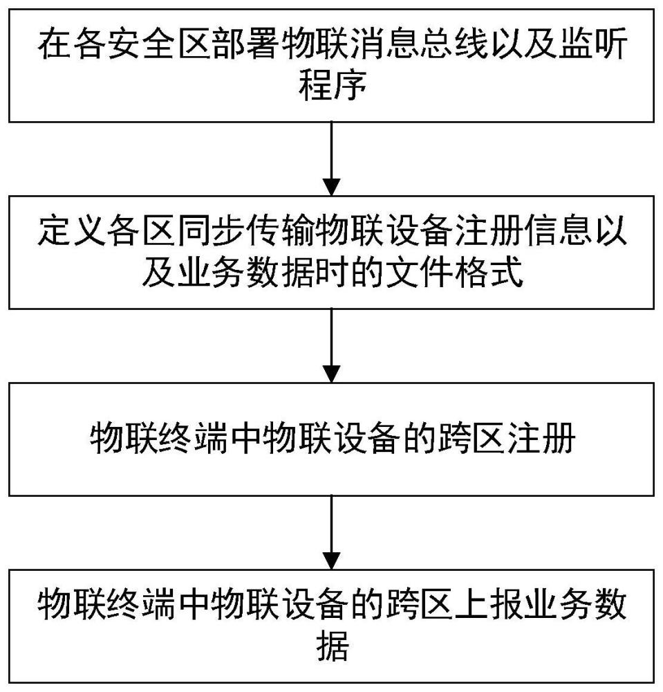 一種跨安全區(qū)的電力物聯(lián)終端接入系統(tǒng)及其方法與流程