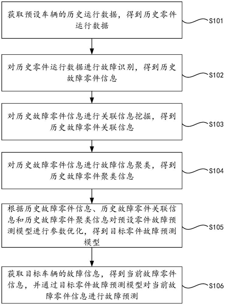 車輛零件故障預(yù)測(cè)方法和裝置、電子設(shè)備及存儲(chǔ)介質(zhì)與流程