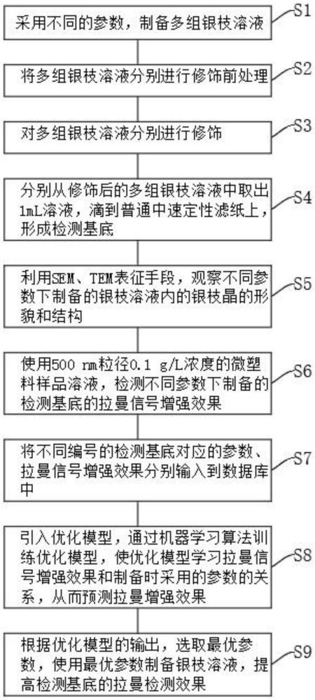 一種微塑料拉曼檢測基底制作方法和設(shè)備