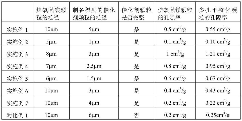 一種用于制備催化劑的方法及由其制備的催化劑與流程