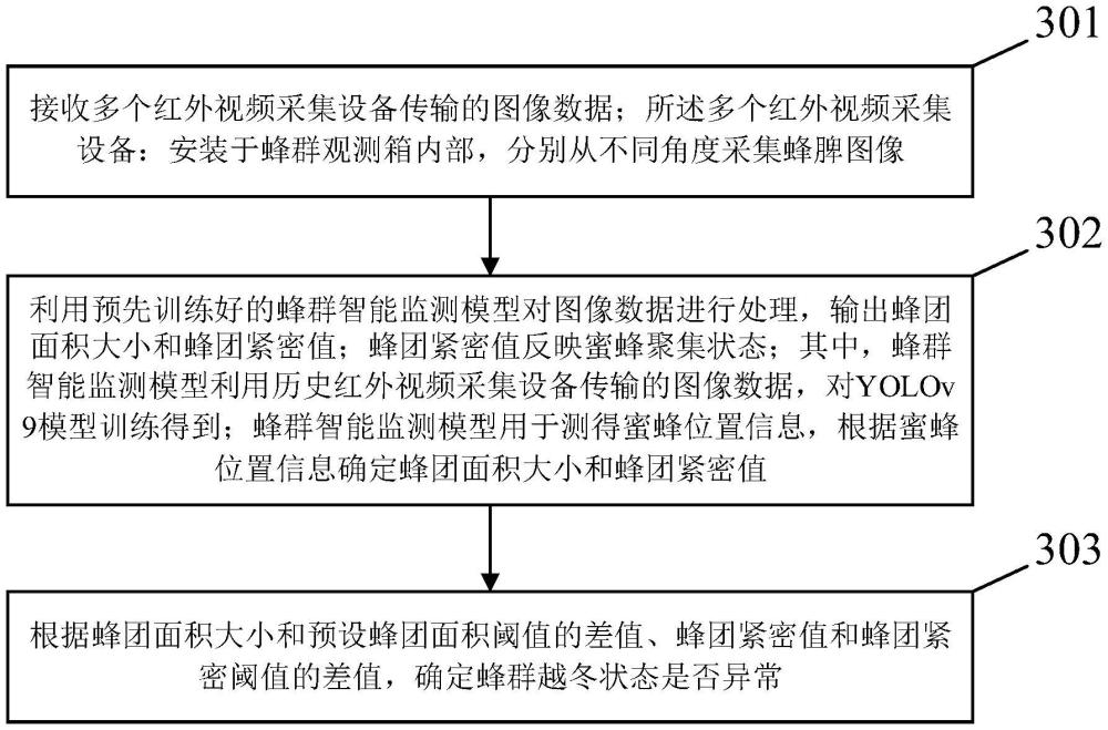 蜂群觀測(cè)箱、蜂群越冬監(jiān)測(cè)方法及裝置