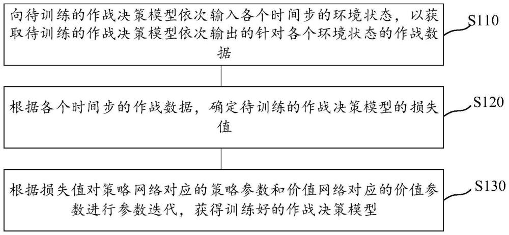 作戰(zhàn)決策模型的訓練方法及裝置、可讀存儲介質(zhì)、設備與流程