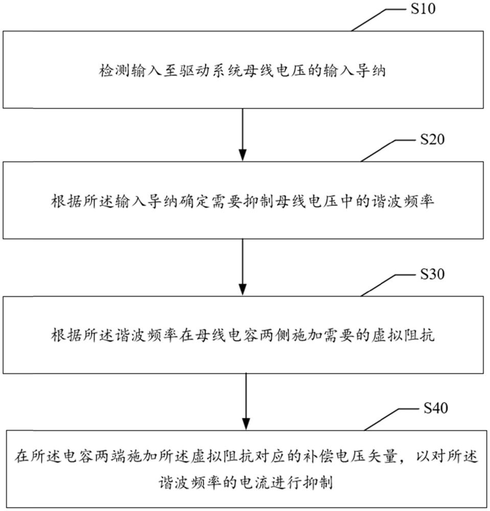 一種網(wǎng)側(cè)電流諧波抑制方法、裝置、無(wú)電解電容驅(qū)動(dòng)系統(tǒng)及電機(jī)與流程