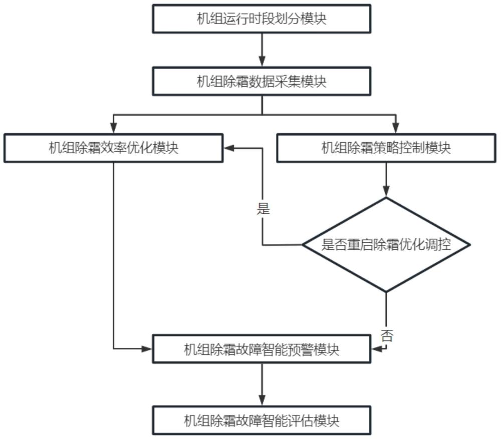 一種低環(huán)溫空氣源機(jī)組除霜方法及系統(tǒng)與流程