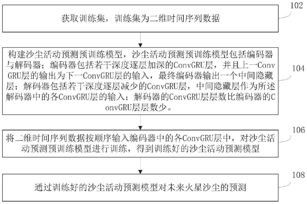 火星沙塵活動預(yù)測方法、裝置、設(shè)備及介質(zhì)