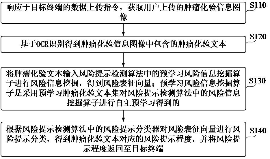 基于圖像識(shí)別的腫瘤患者化驗(yàn)數(shù)據(jù)上傳提示方法及裝置與流程