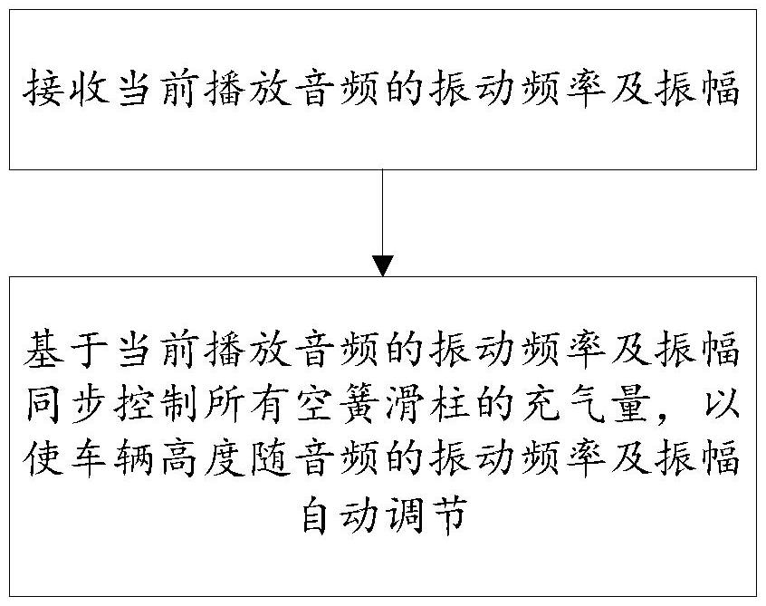 基于音頻的整車姿態(tài)調(diào)節(jié)方法、系統(tǒng)及新能源汽車與流程