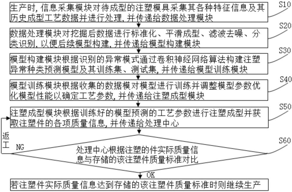 一種注塑件生產(chǎn)零缺陷質(zhì)量控制方法及其裝置與流程