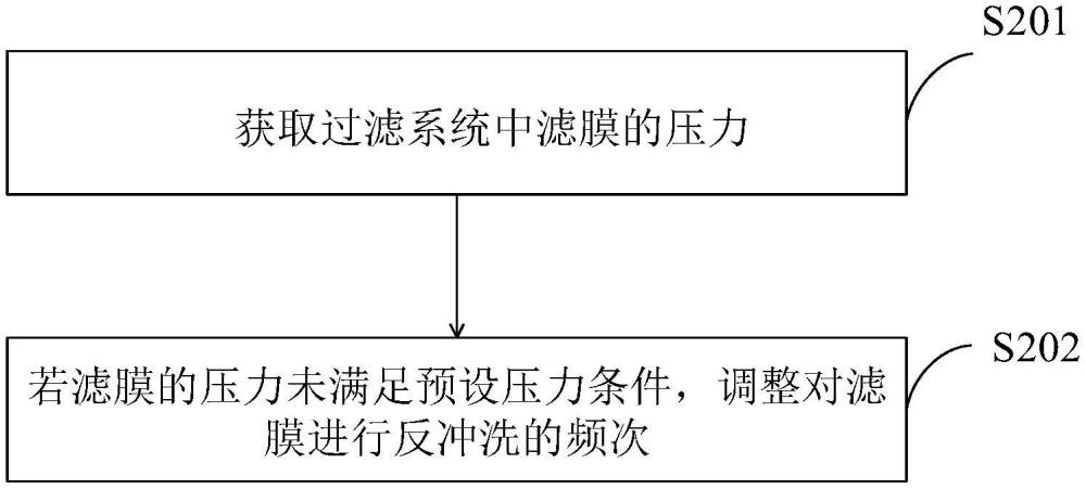 一種防堵膜過濾方法、防堵膜過濾系統(tǒng)與流程