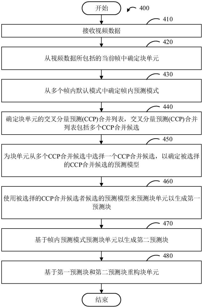 用于解碼視頻數(shù)據(jù)的設(shè)備和方法與流程