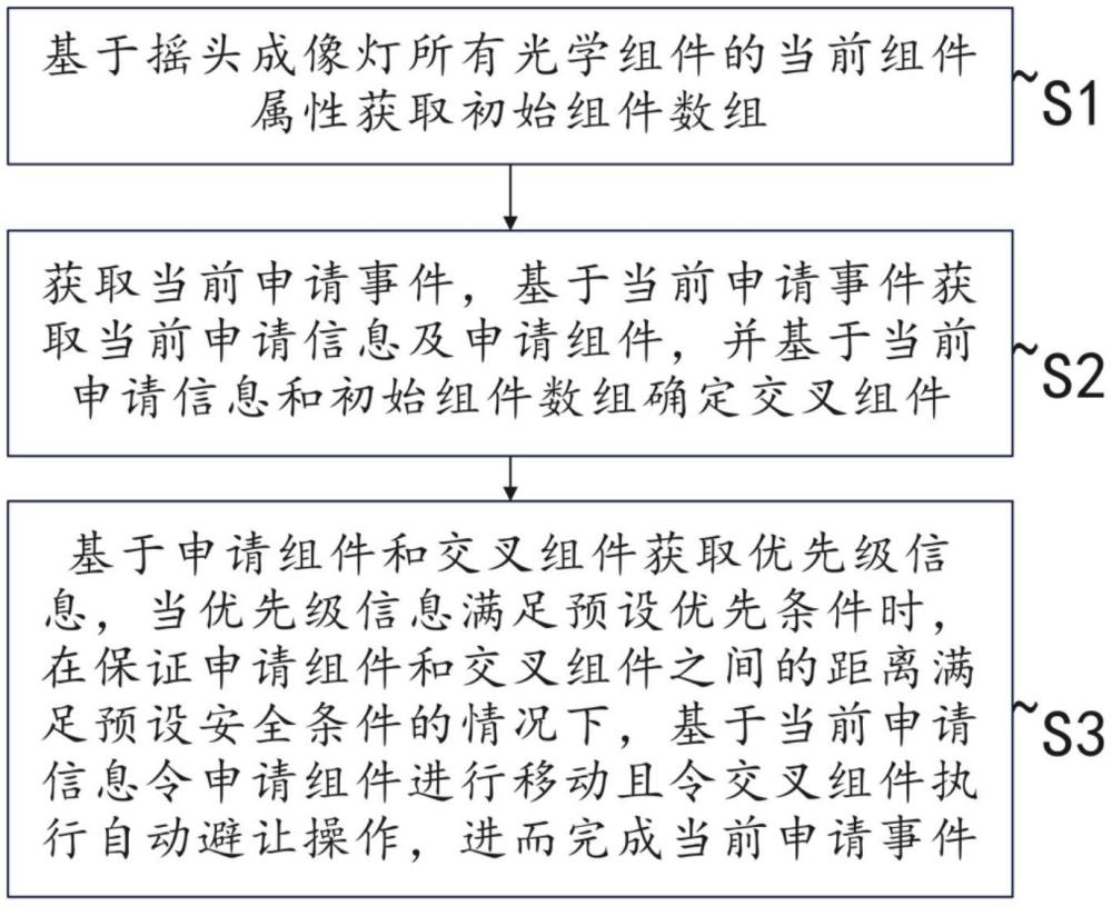 一種搖頭成像燈光學(xué)組件自動避讓方法及系統(tǒng)與流程