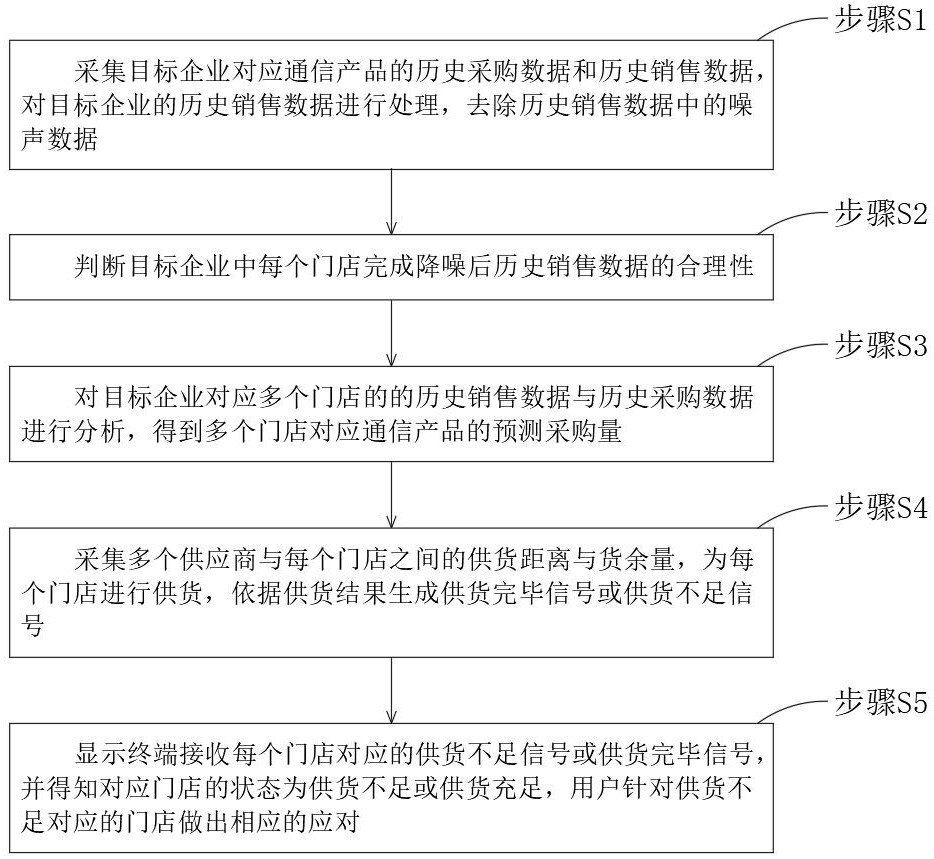 一種通信運(yùn)營項(xiàng)目智能優(yōu)化分布方法與流程