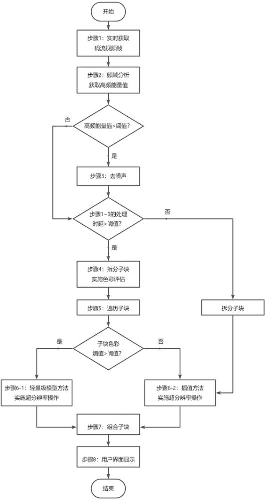 一種用于播放碼流質(zhì)量實(shí)時(shí)優(yōu)化的方法與流程