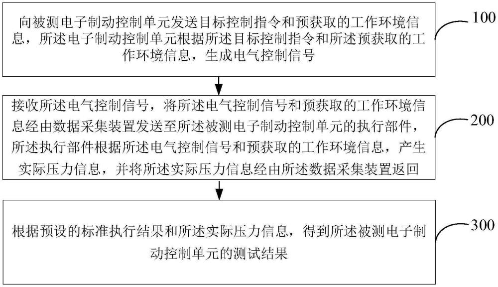 電子制動控制單元的測試方法、裝置及系統(tǒng)與流程