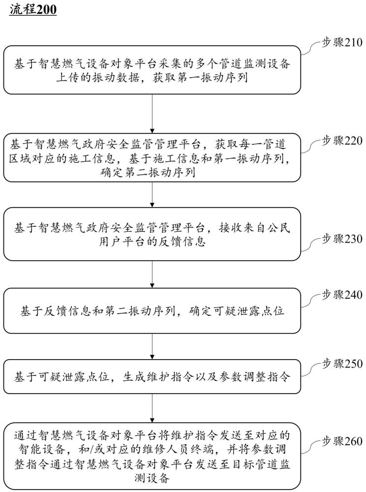 基于監(jiān)管物聯(lián)網(wǎng)的燃氣管道安全監(jiān)測方法、系統(tǒng)和介質(zhì)與流程