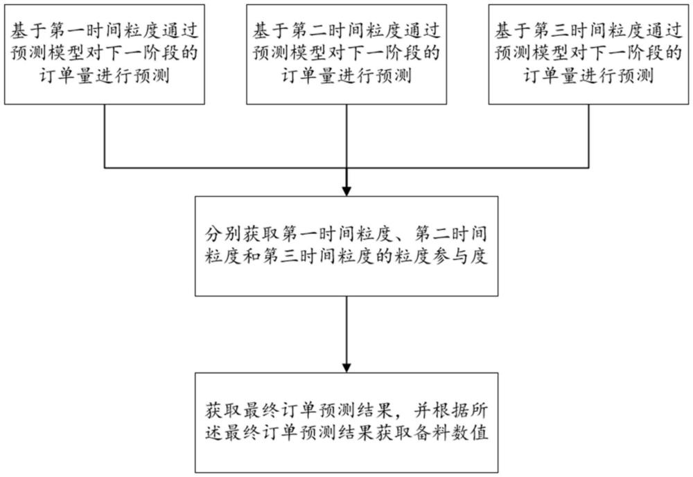 一種餐飲備料預測方法及系統(tǒng)與流程