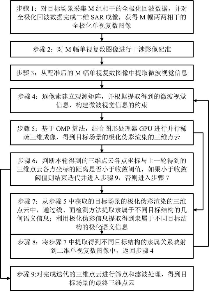 合成孔径雷达微波视觉三维成像方法与装置