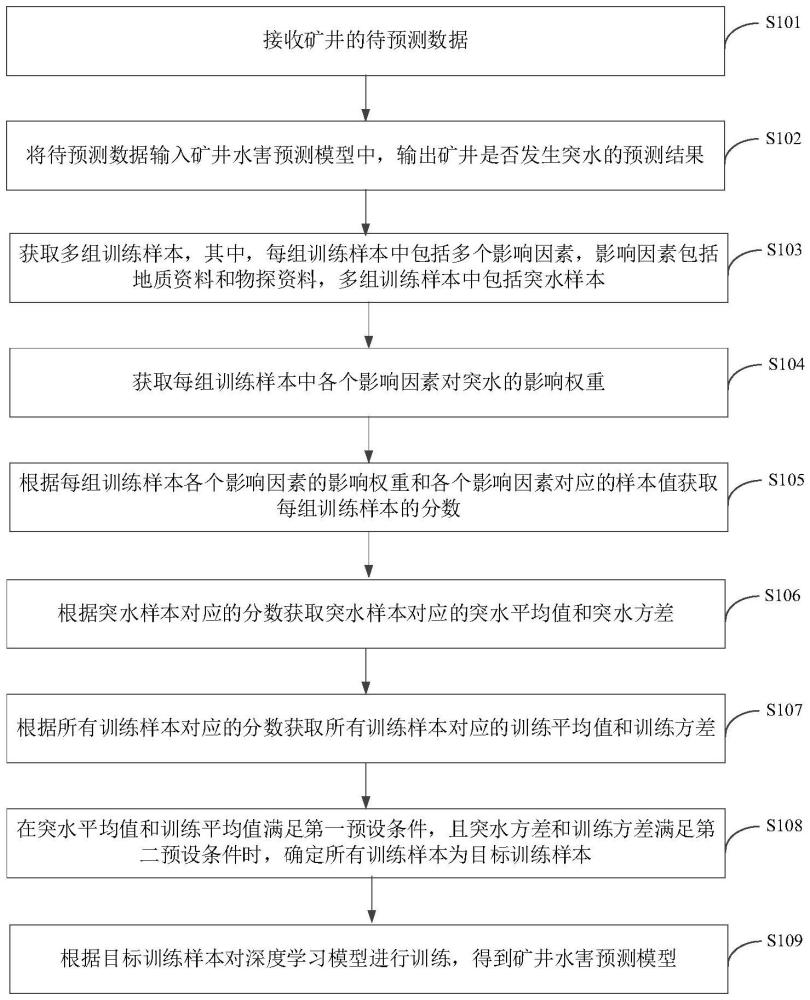 礦井突水預測方法、裝置、設備、介質及產品與流程