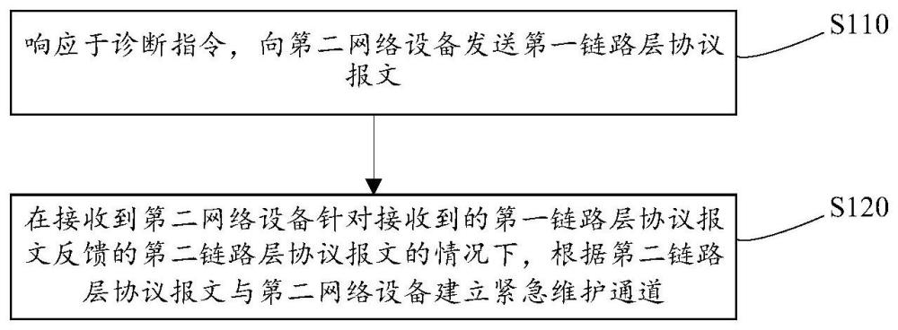 緊急維護(hù)通道的建立方法、電子設(shè)備及存儲(chǔ)介質(zhì)與流程