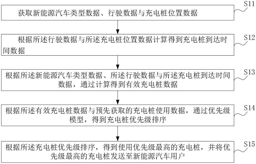 一種新能源汽車(chē)充電樁管理方法、裝置、設(shè)備及存儲(chǔ)介質(zhì)與流程