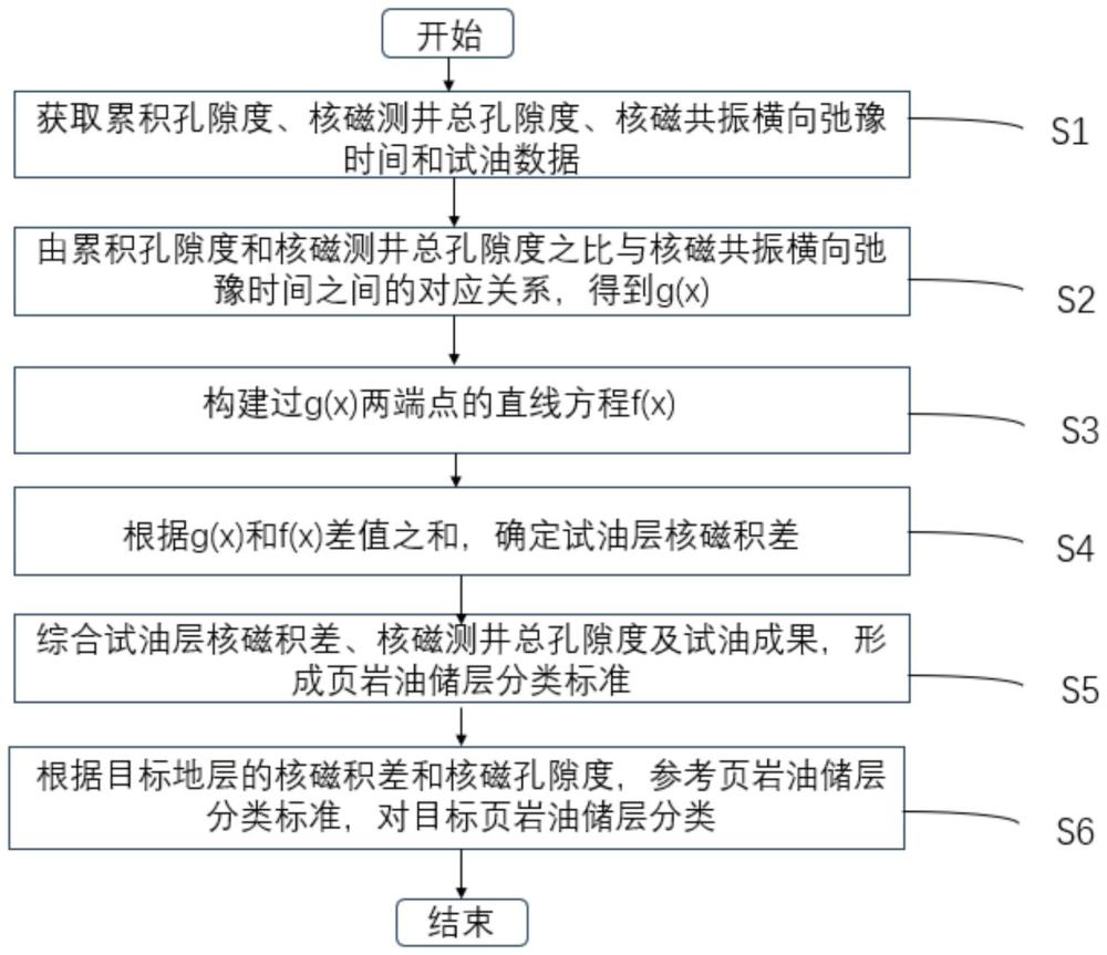 一種基于核磁積差的頁巖油儲層分類方法及其系統(tǒng)與流程