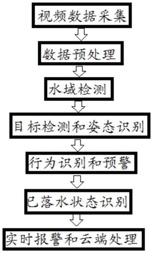 基于人工智能的落水識別方法與流程