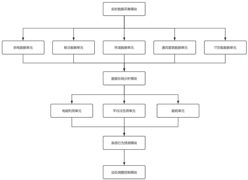 基于數(shù)字孿生的中央空調(diào)高效制冷機(jī)房仿真模擬系統(tǒng)及方法與流程