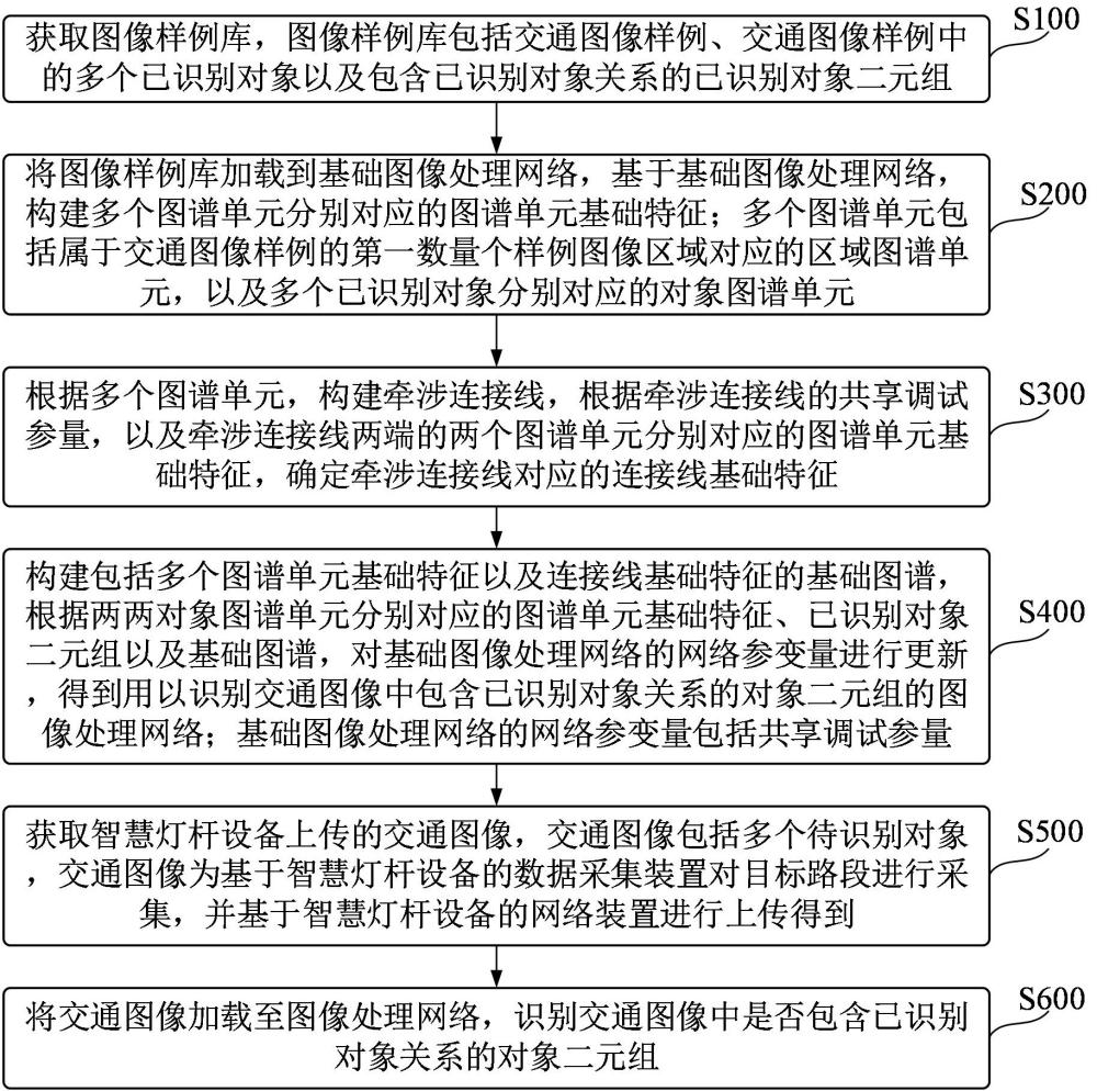 一種基于車路云的智慧燈桿設(shè)備數(shù)據(jù)處理方法及系統(tǒng)與流程