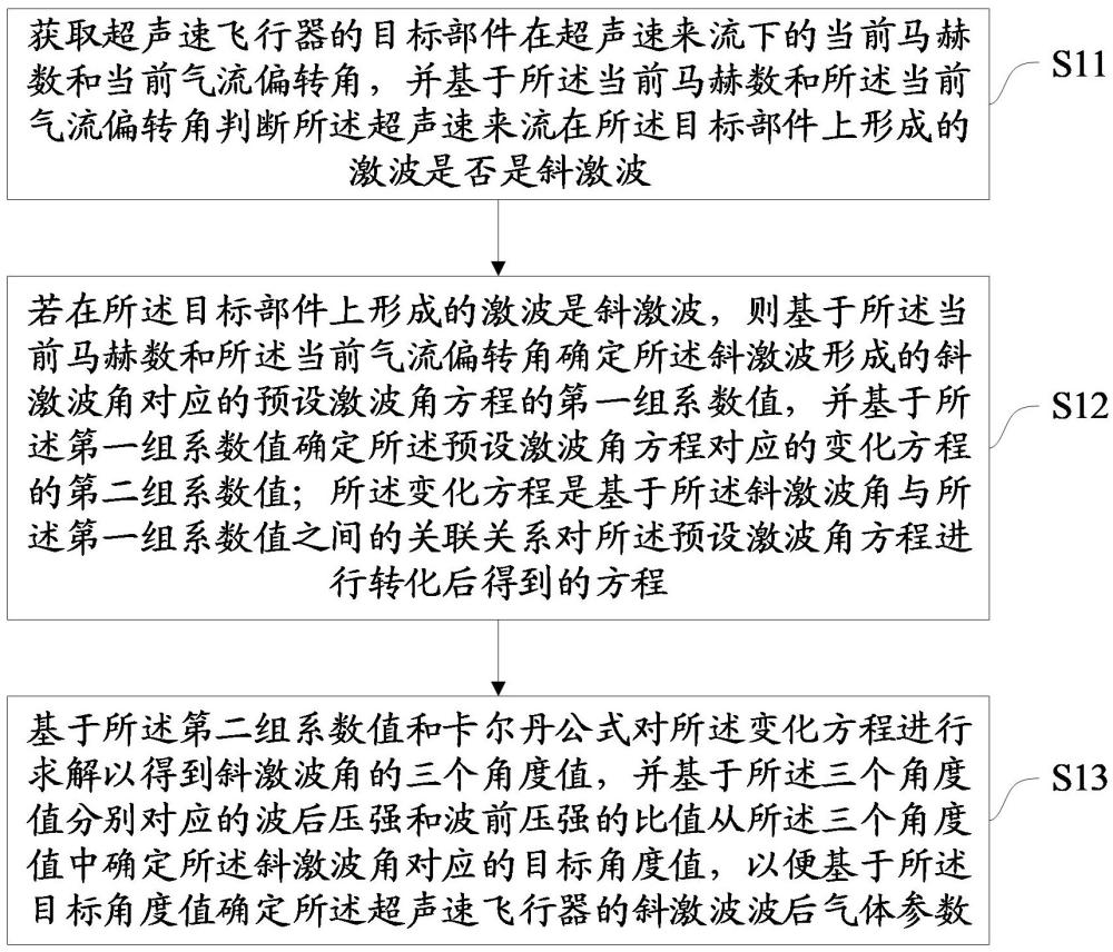 超聲速飛行器的斜激波波后氣體參數(shù)確定方法、裝置、設(shè)備及介質(zhì)與流程