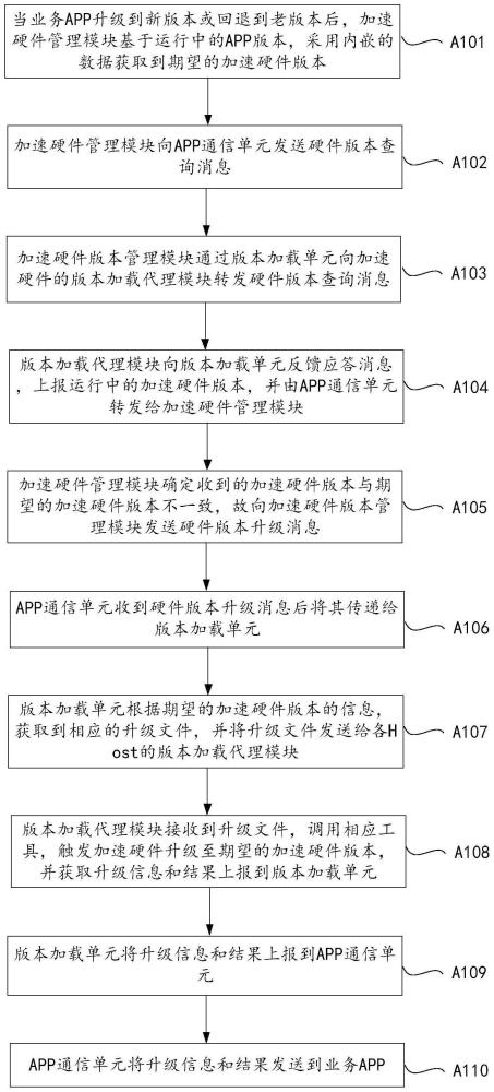 版本管理的方法、設(shè)備、計(jì)算機(jī)可讀介質(zhì)與流程