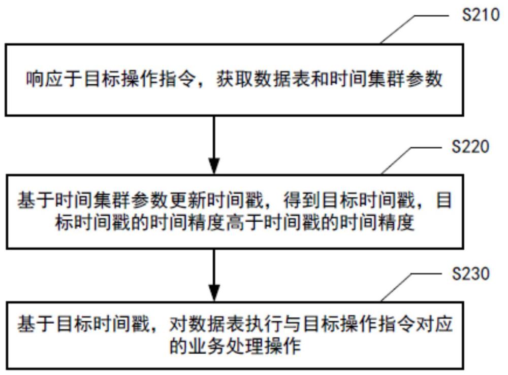 數(shù)據(jù)處理方法、裝置、設(shè)備、介質(zhì)和程序產(chǎn)品與流程