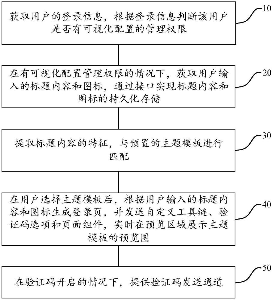 一種基于ToB業(yè)務(wù)的可視化配置的方法、設(shè)備及介質(zhì)與流程