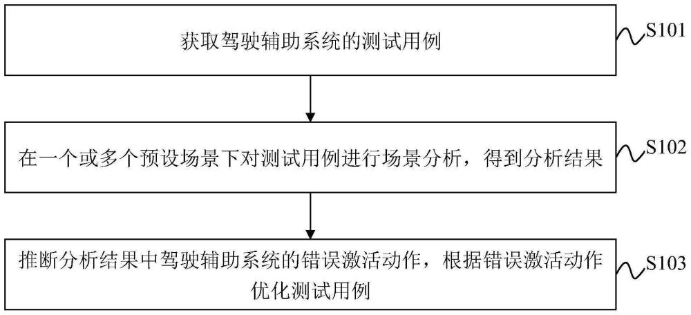 駕駛輔助系統(tǒng)測(cè)試用例優(yōu)化方法、裝置、設(shè)備及介質(zhì)與流程