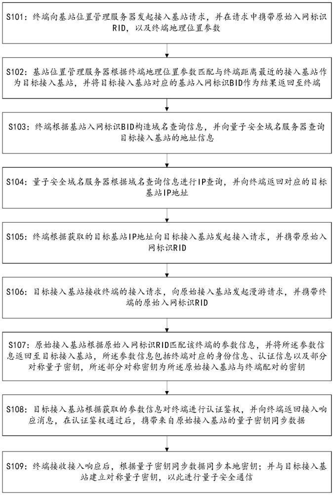 一種全域量子安全網(wǎng)絡(luò)終端就近接入方法與流程